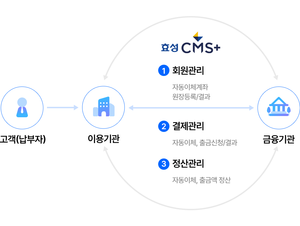 효성 CMS+ 간편서명동의 개요도