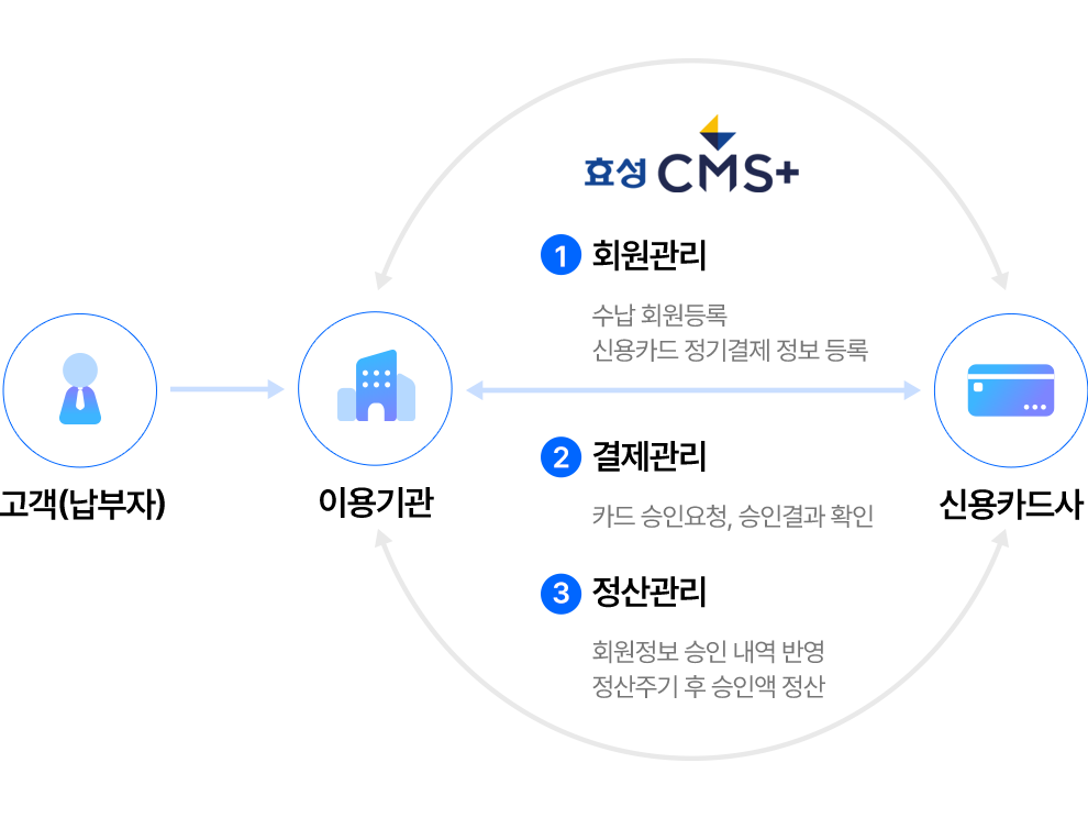 효성 CMS+ 신용카드 자동이체 서비스 개요도