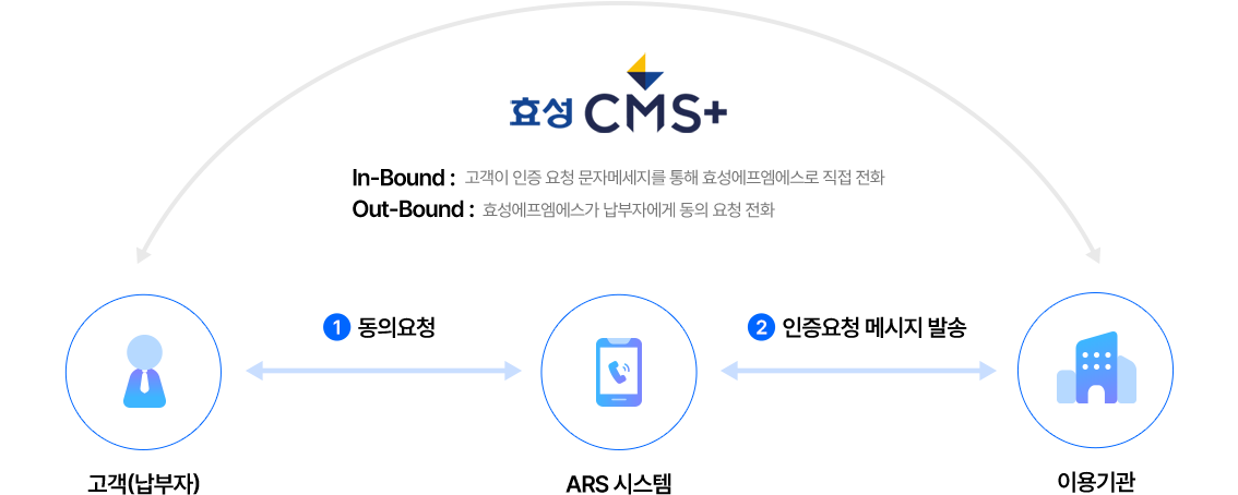 효성 CMS+ 간편녹취동의 개요도